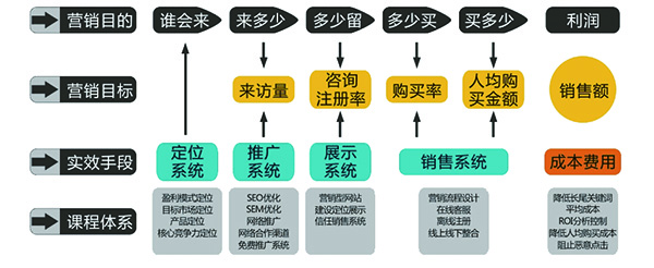 深度網(wǎng)網(wǎng)絡(luò)營銷流程