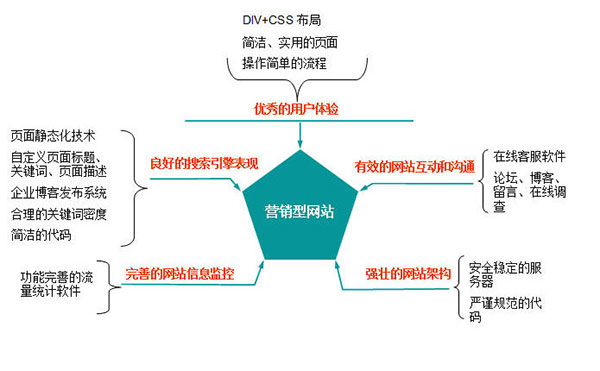 優(yōu)秀營銷網(wǎng)站的標準定義