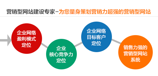 營銷型手機網(wǎng)站必須具備的因素