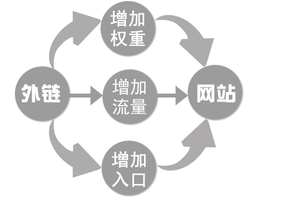 營銷型網(wǎng)站高質(zhì)量外鏈的作用