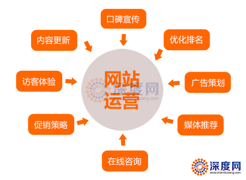 營(yíng)銷網(wǎng)站運(yùn)營(yíng)流程圖