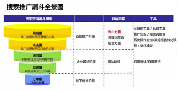 百度競價推廣之間的數(shù)據(jù)關(guān)聯(lián)分析