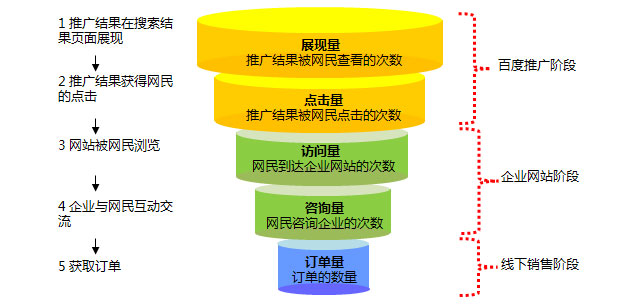 百度競(jìng)價(jià)惡意點(diǎn)擊的來(lái)源有哪些