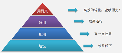 提高營銷型手機網站建設用戶體驗有利于提高轉化增加業(yè)績