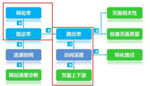 營(yíng)銷(xiāo)型企業(yè)網(wǎng)站跳出率之間的關(guān)聯(lián)