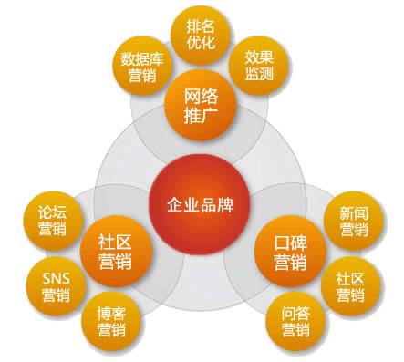 中小企業(yè)網(wǎng)絡(luò)營(yíng)銷必須要做的內(nèi)容