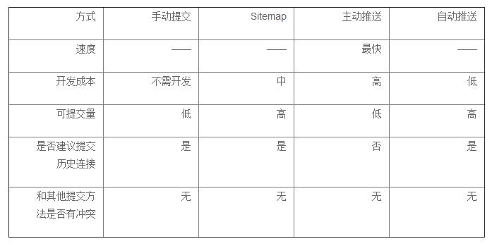 深度網(wǎng)分享四種提交方式對(duì)比