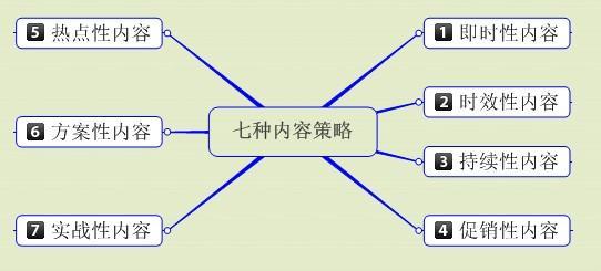 寫高質(zhì)量的軟文必須掌握的技巧