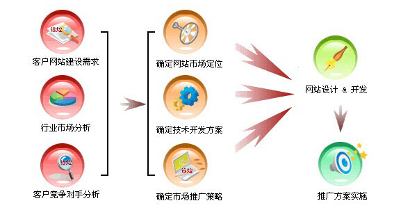 <a href='http://m.jwmq888.com.cn' class='keys' title='點擊查看關于營銷網(wǎng)站的相關信息' target='_blank'>營銷網(wǎng)站</a>開發(fā)流程