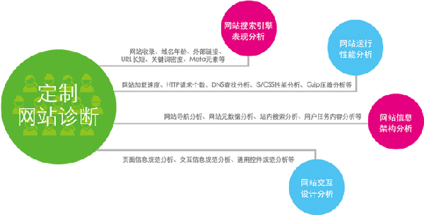 定制型營銷型網(wǎng)站基本診斷要求