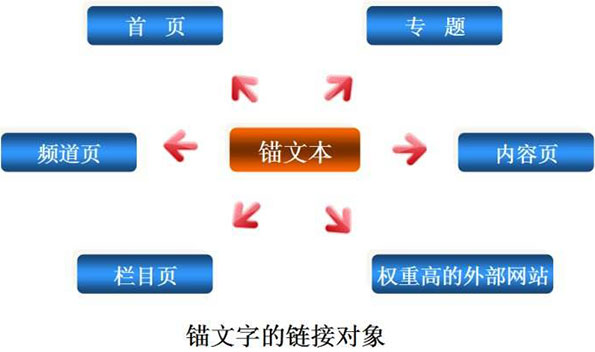 錨文本在網(wǎng)站優(yōu)化中的價(jià)值