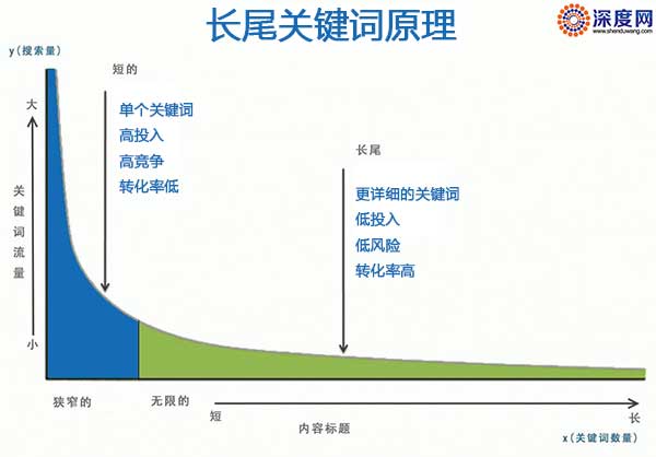 網(wǎng)站長尾關鍵詞原理