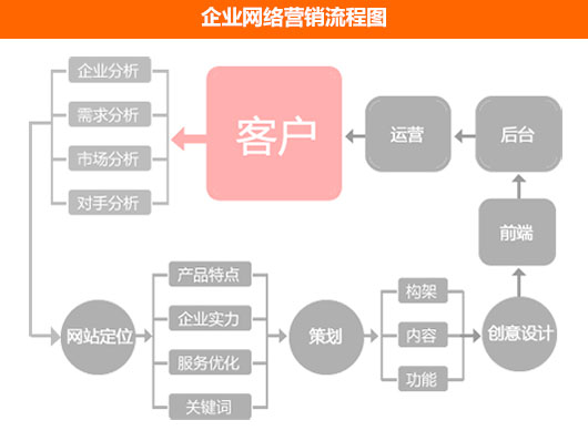 企業(yè)網(wǎng)絡(luò)營(yíng)銷流程圖